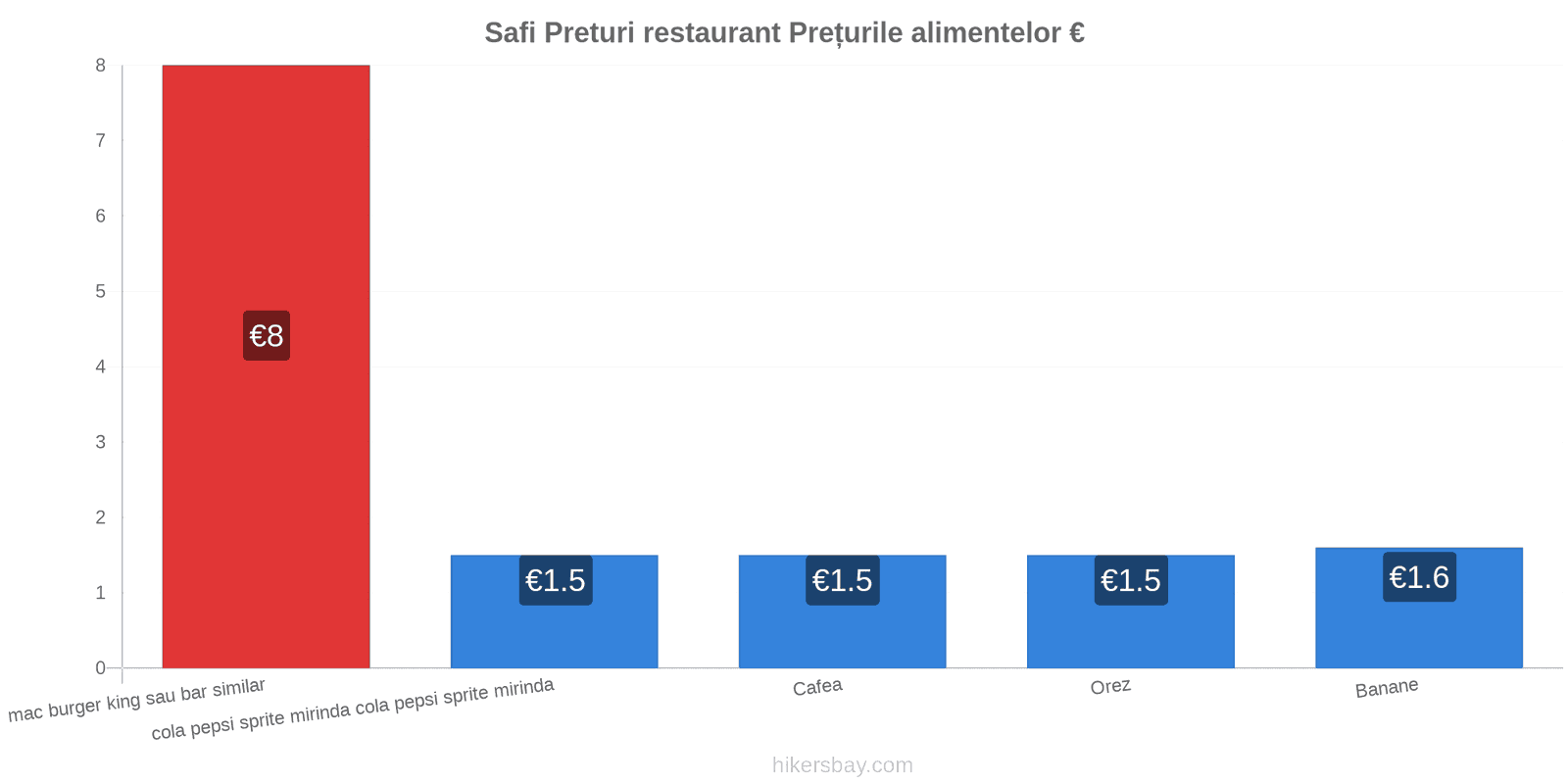 Safi schimbări de prețuri hikersbay.com