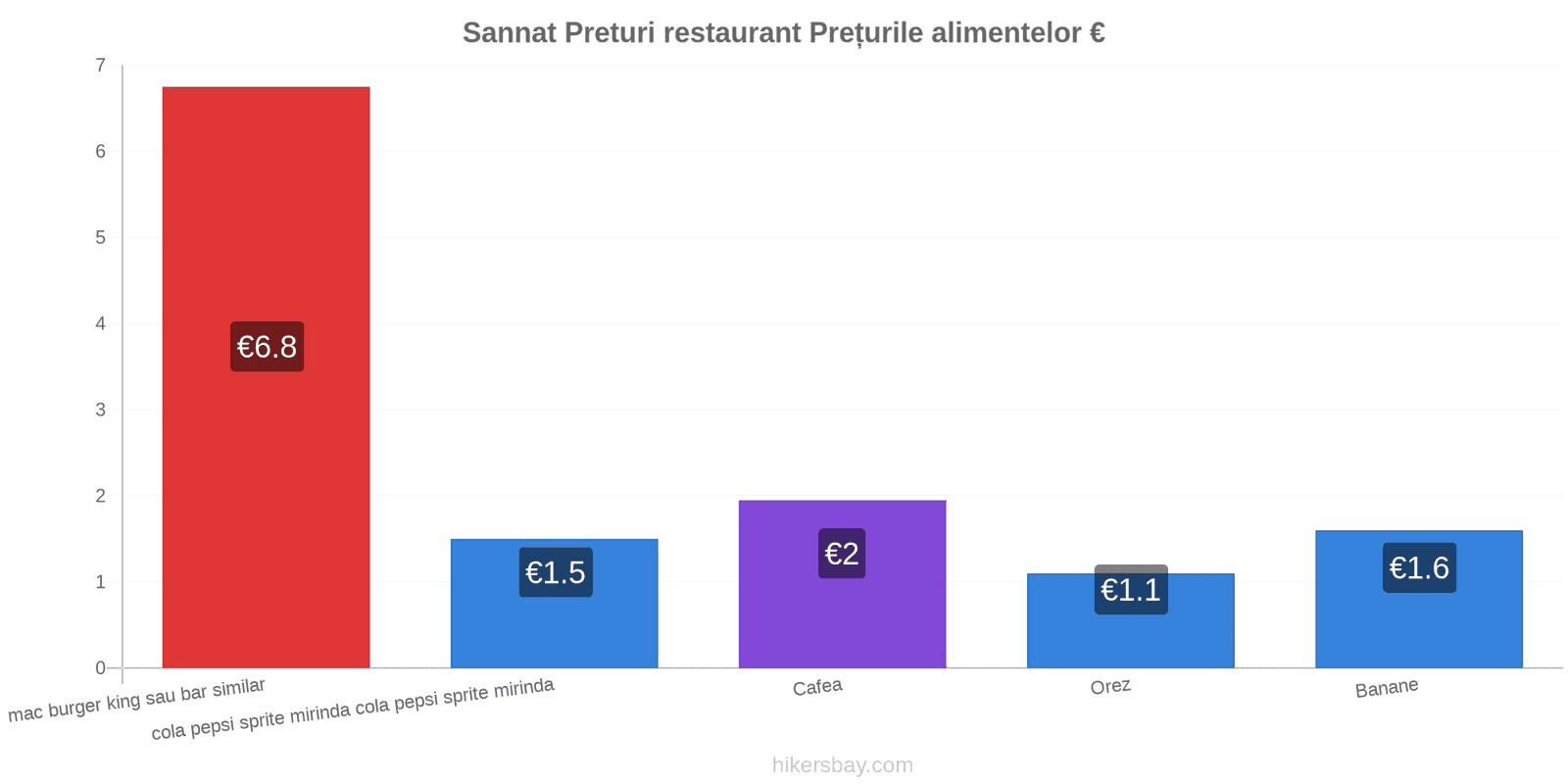 Sannat schimbări de prețuri hikersbay.com