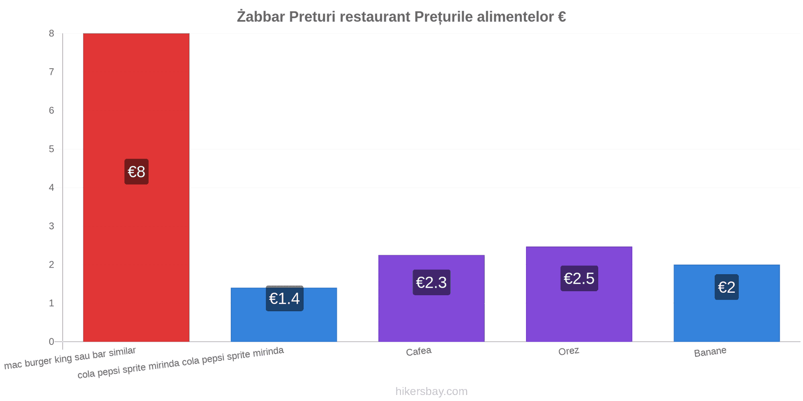 Żabbar schimbări de prețuri hikersbay.com