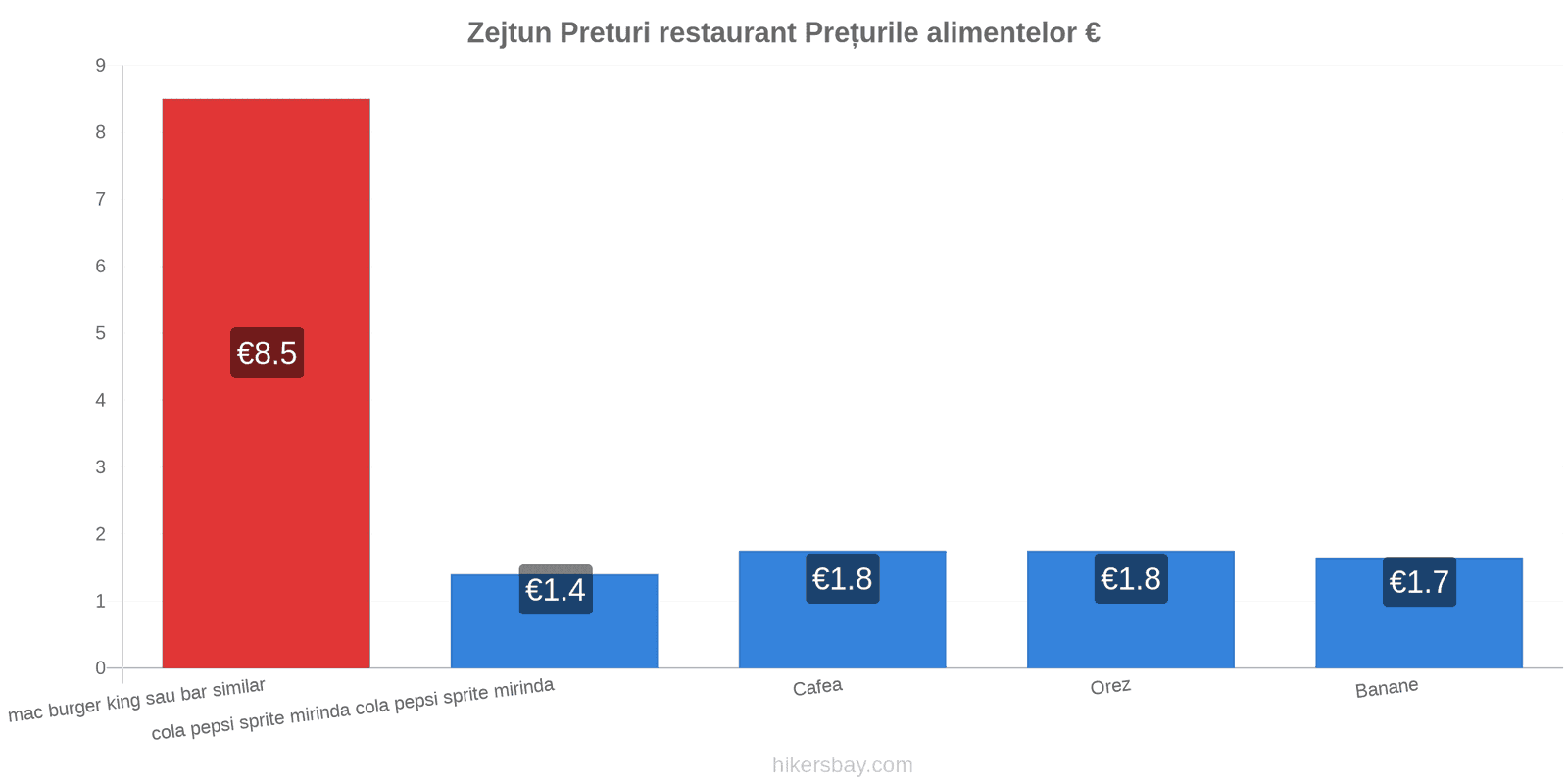 Zejtun schimbări de prețuri hikersbay.com