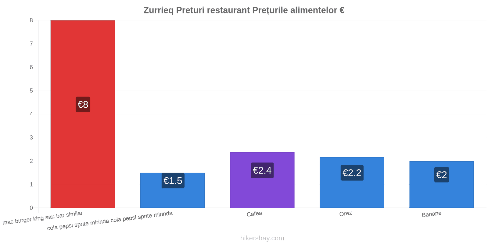 Zurrieq schimbări de prețuri hikersbay.com