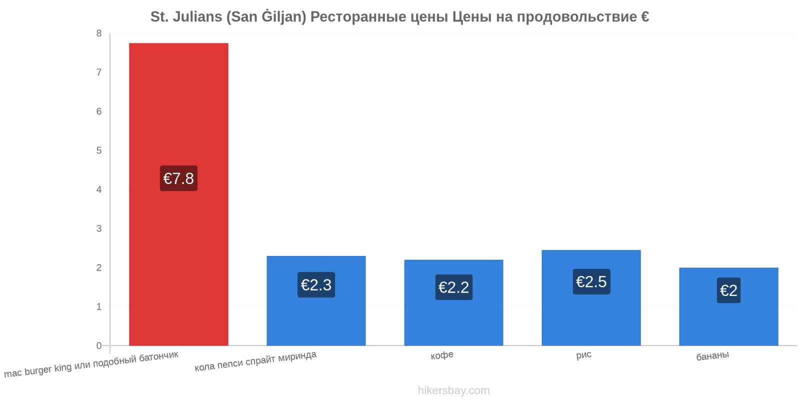 St. Julians (San Ġiljan) изменения цен hikersbay.com