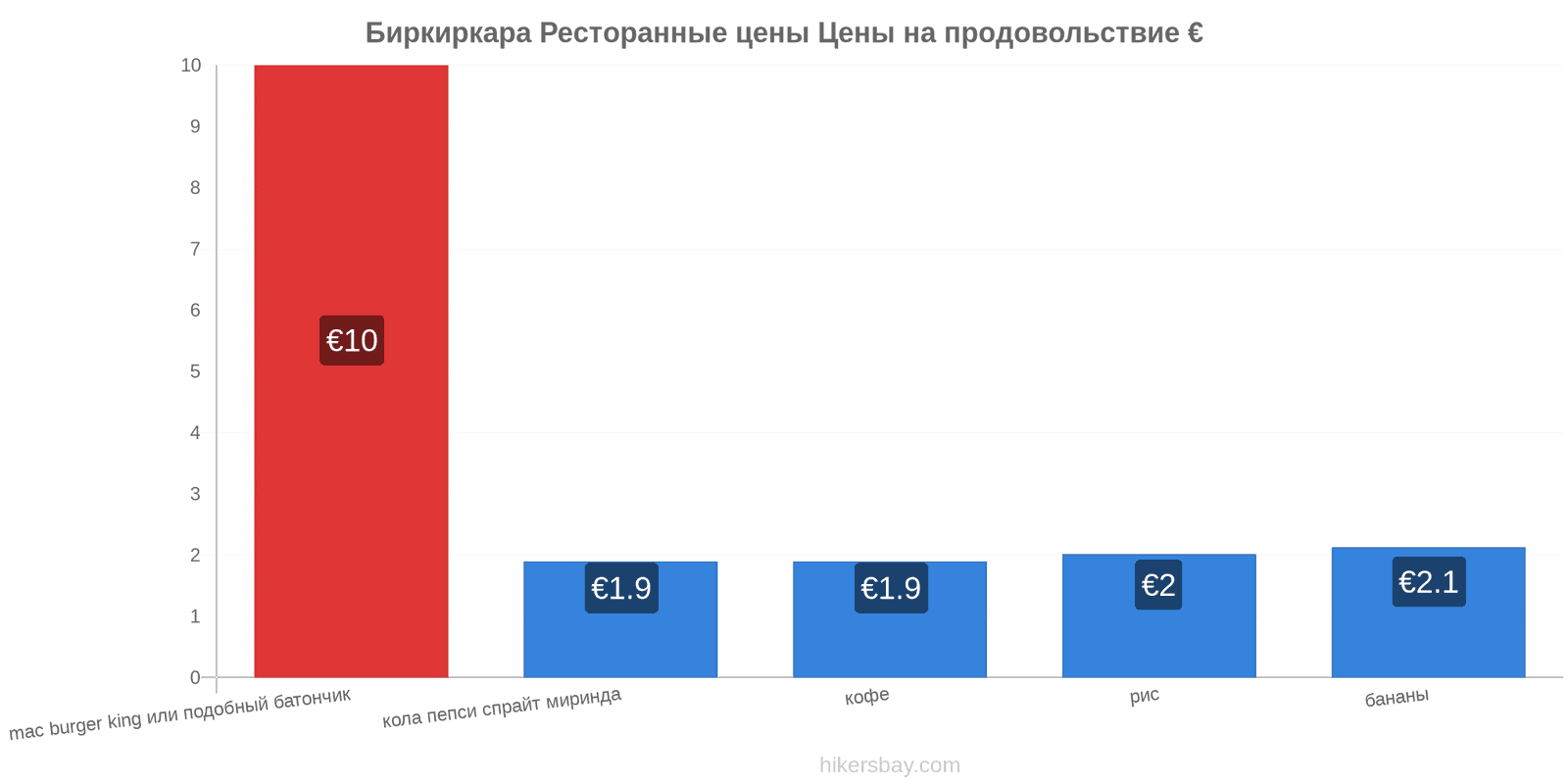 Биркиркара изменения цен hikersbay.com