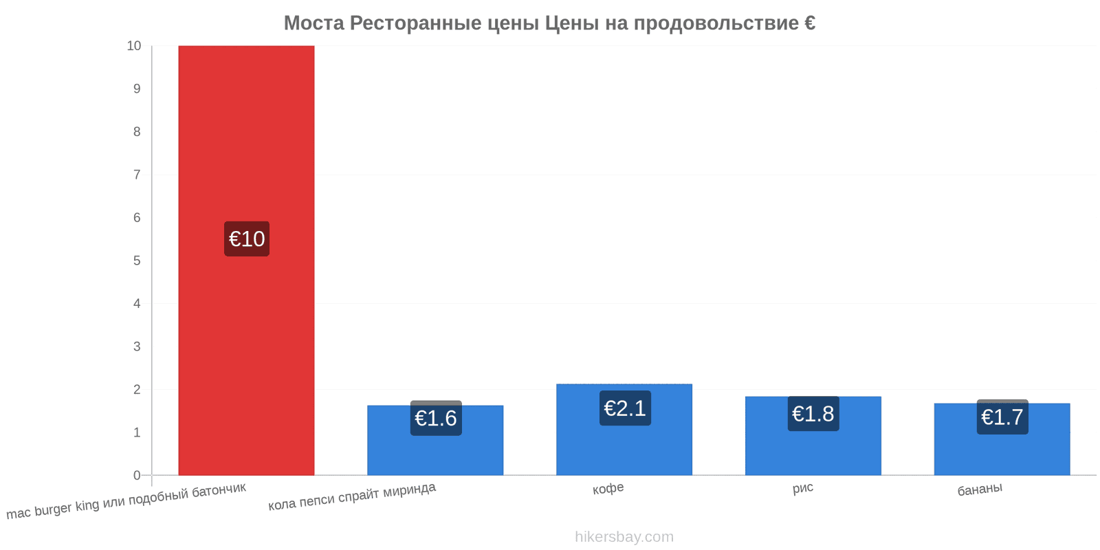 Моста изменения цен hikersbay.com