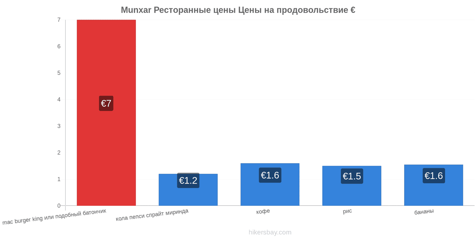 Munxar изменения цен hikersbay.com