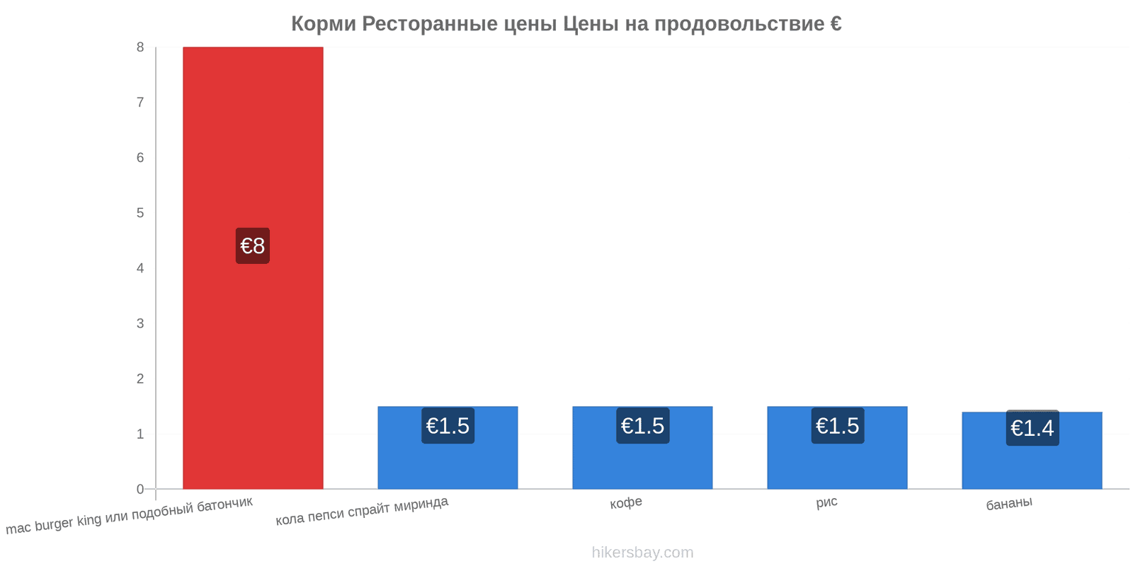 Корми изменения цен hikersbay.com