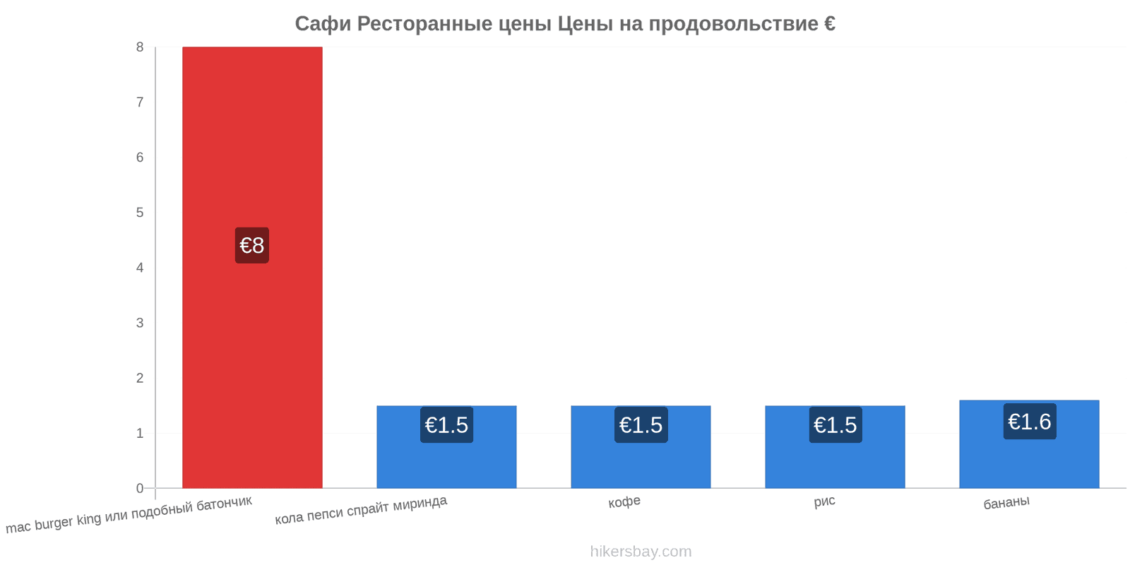 Сафи изменения цен hikersbay.com