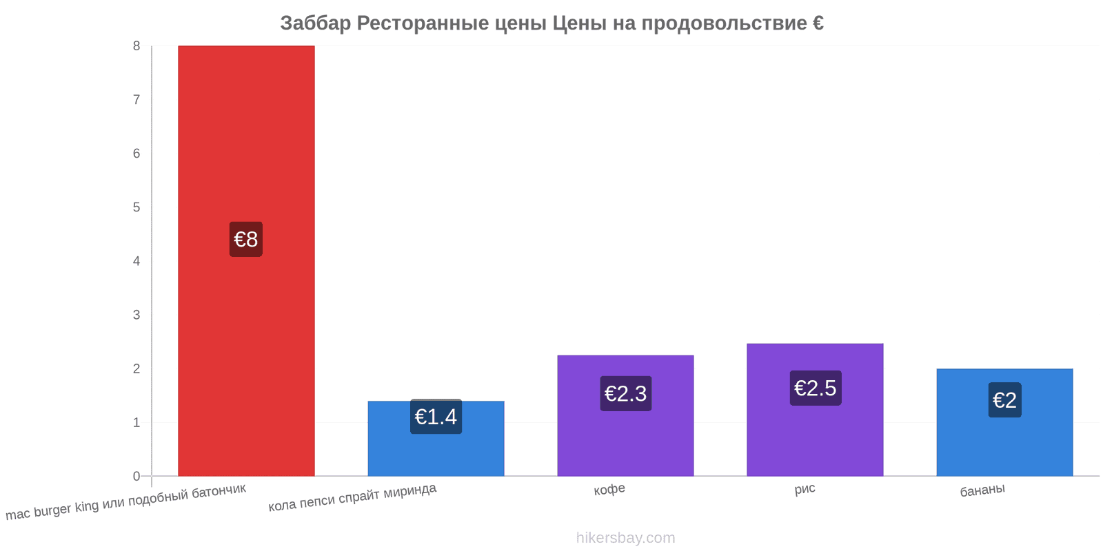 Заббар изменения цен hikersbay.com