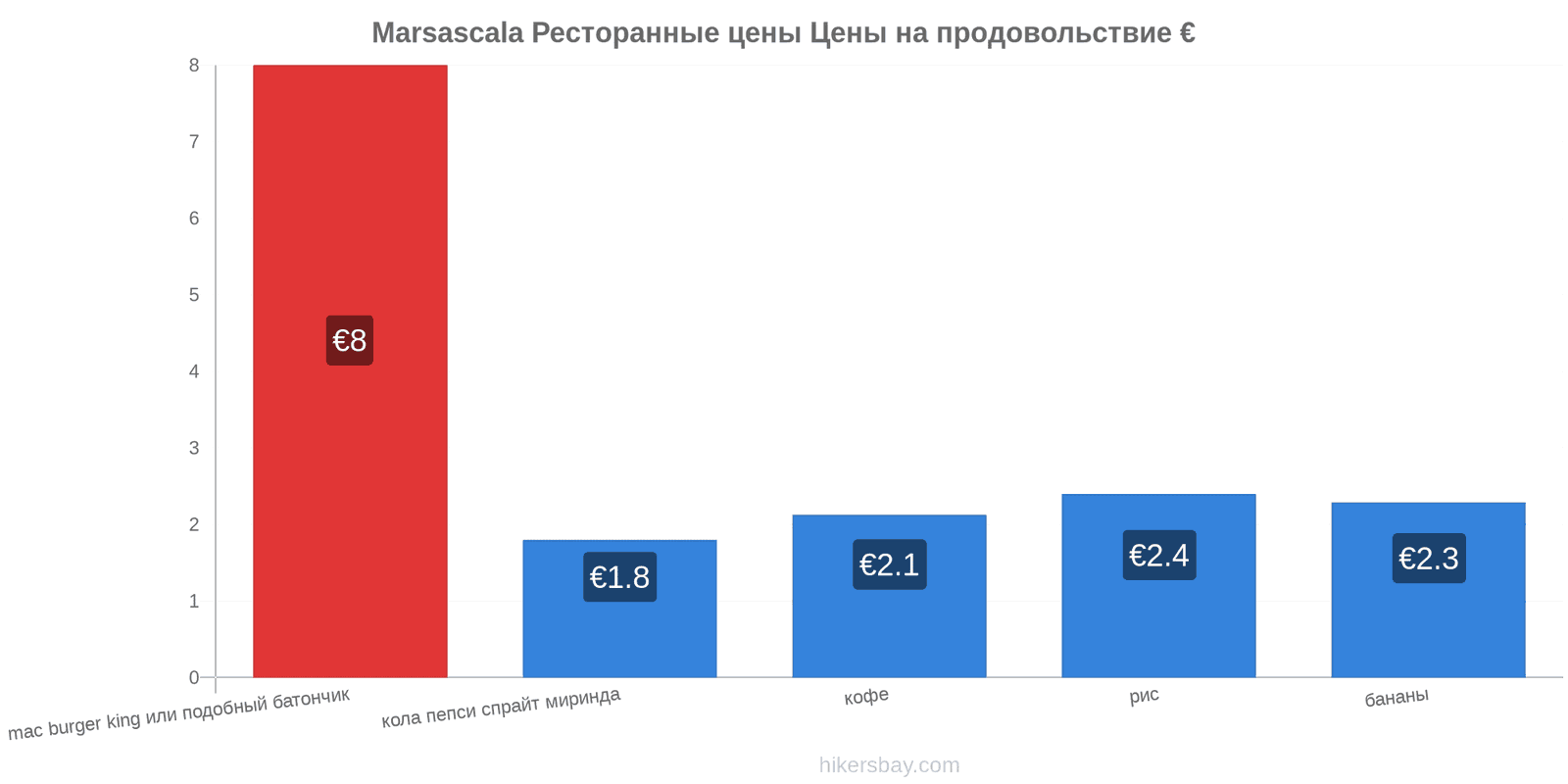 Marsascala изменения цен hikersbay.com