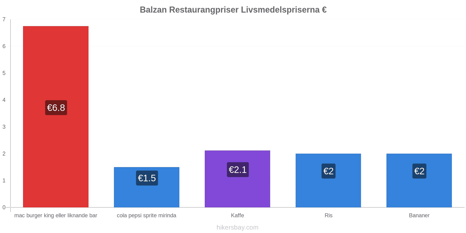 Balzan prisändringar hikersbay.com