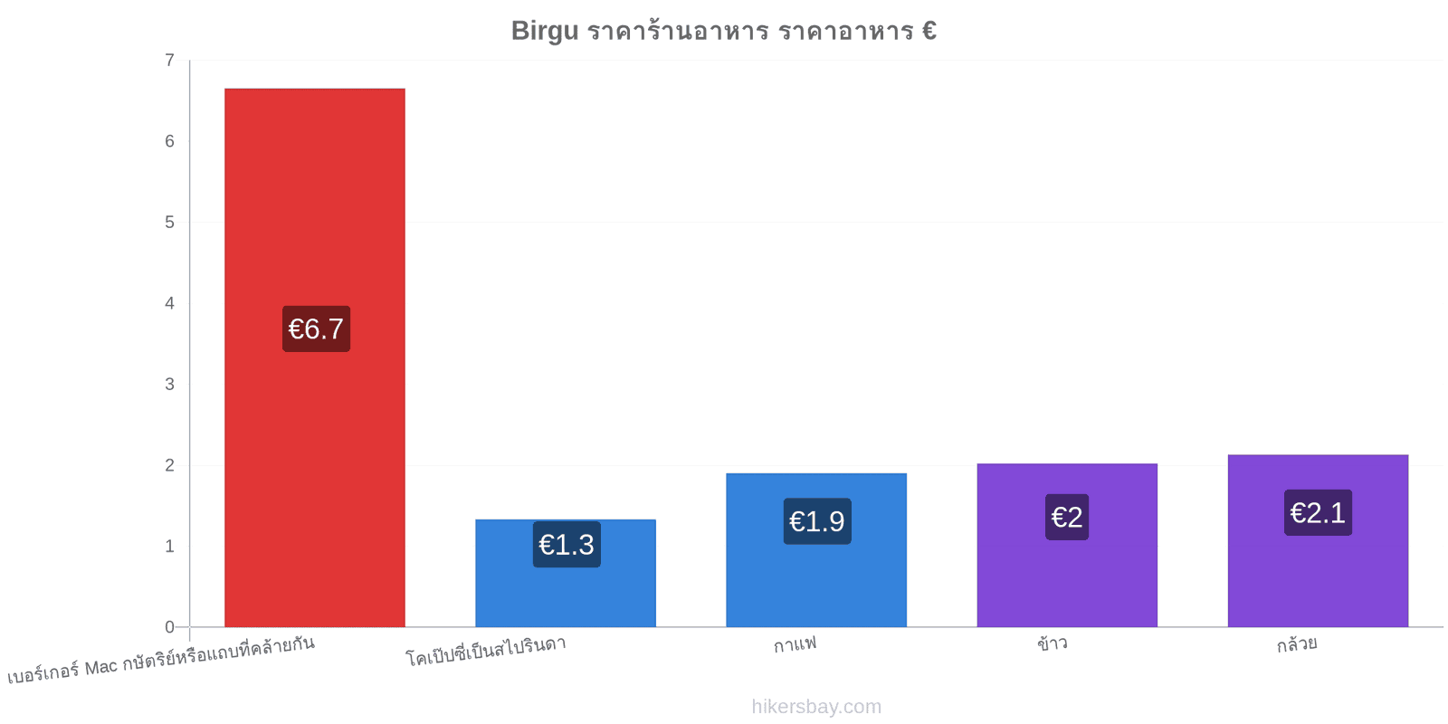 Birgu การเปลี่ยนแปลงราคา hikersbay.com