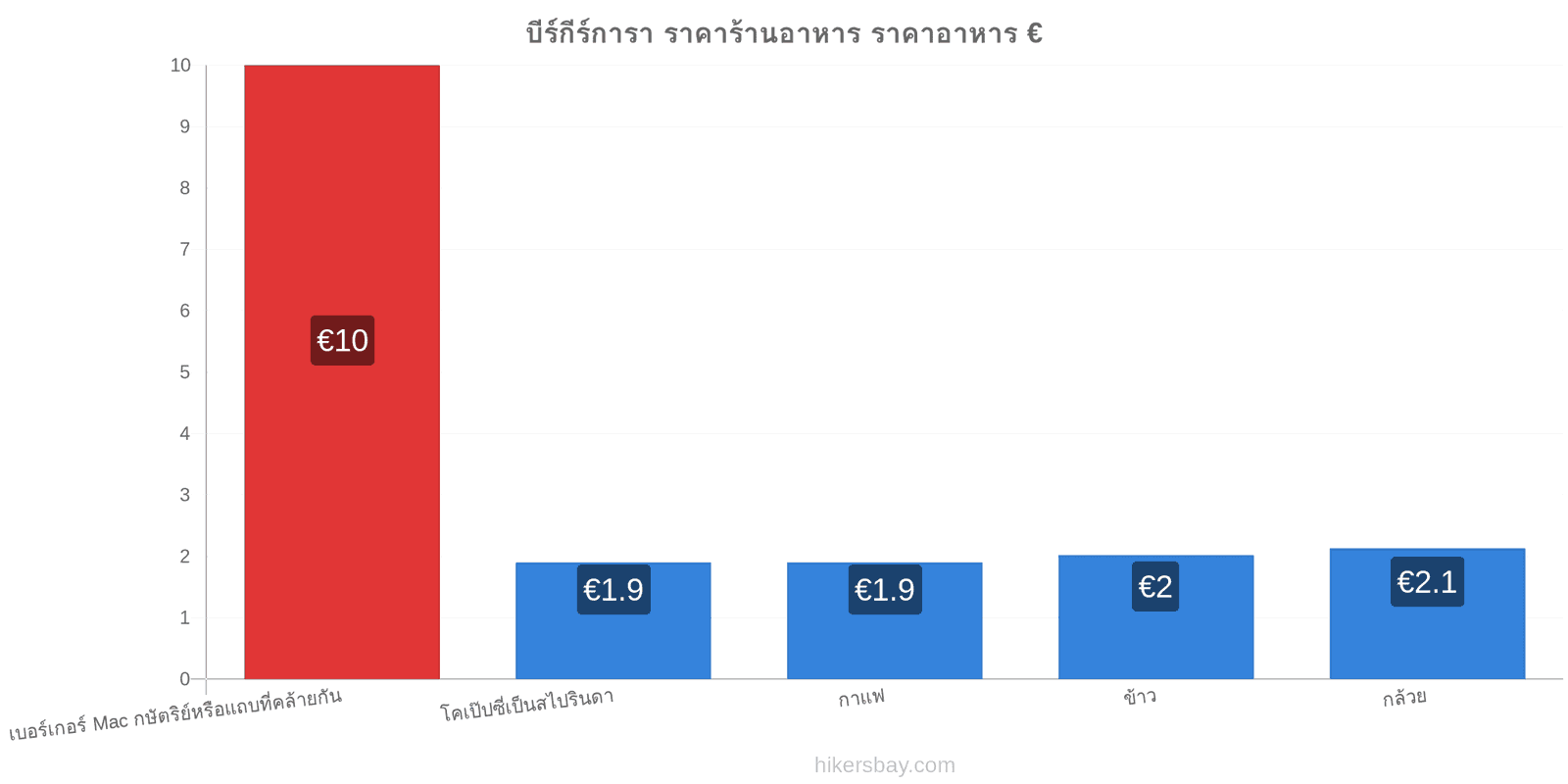 บีร์กีร์การา การเปลี่ยนแปลงราคา hikersbay.com