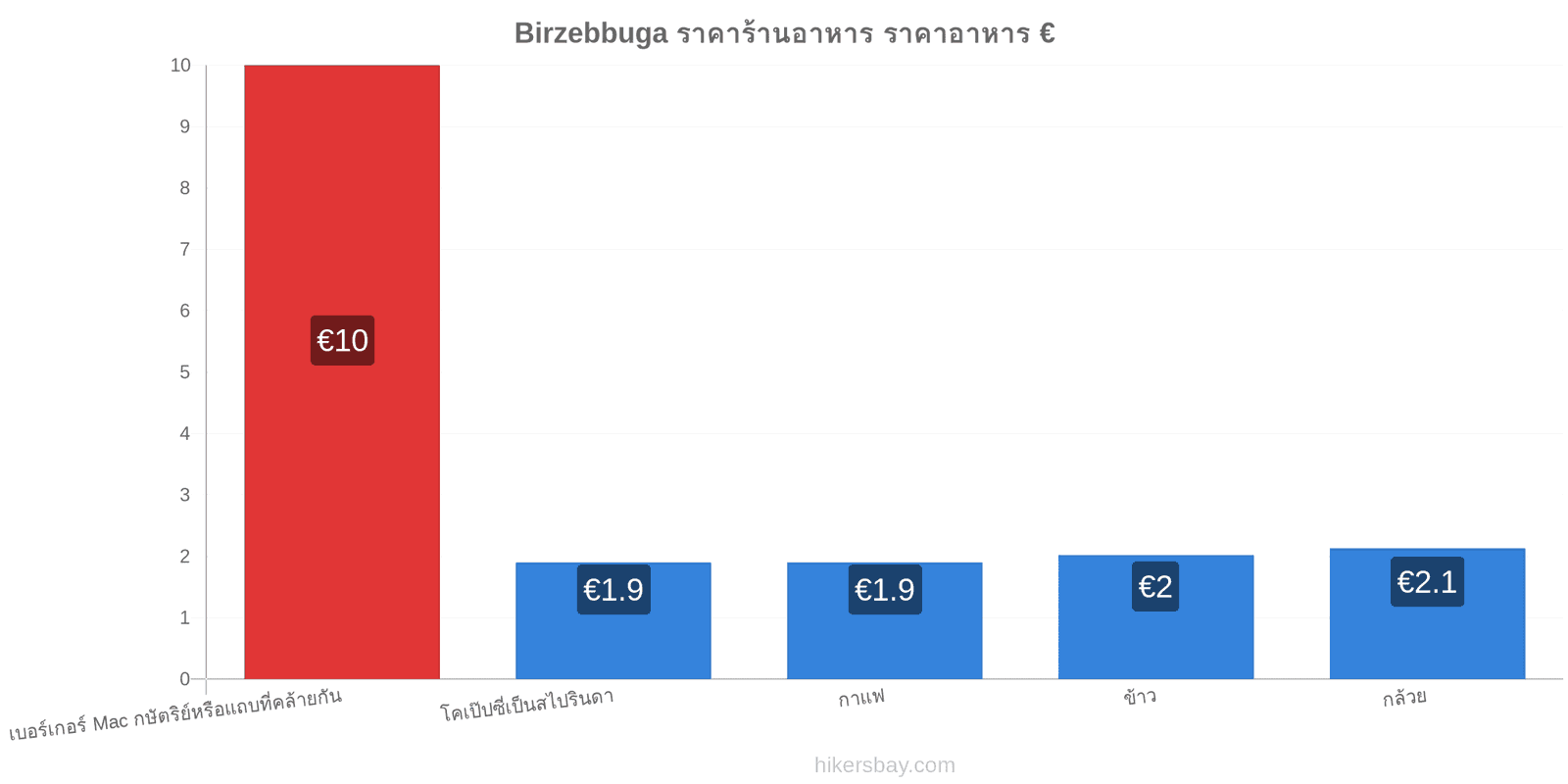 Birzebbuga การเปลี่ยนแปลงราคา hikersbay.com