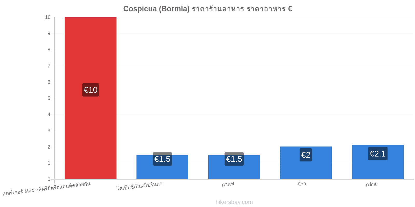 Cospicua (Bormla) การเปลี่ยนแปลงราคา hikersbay.com