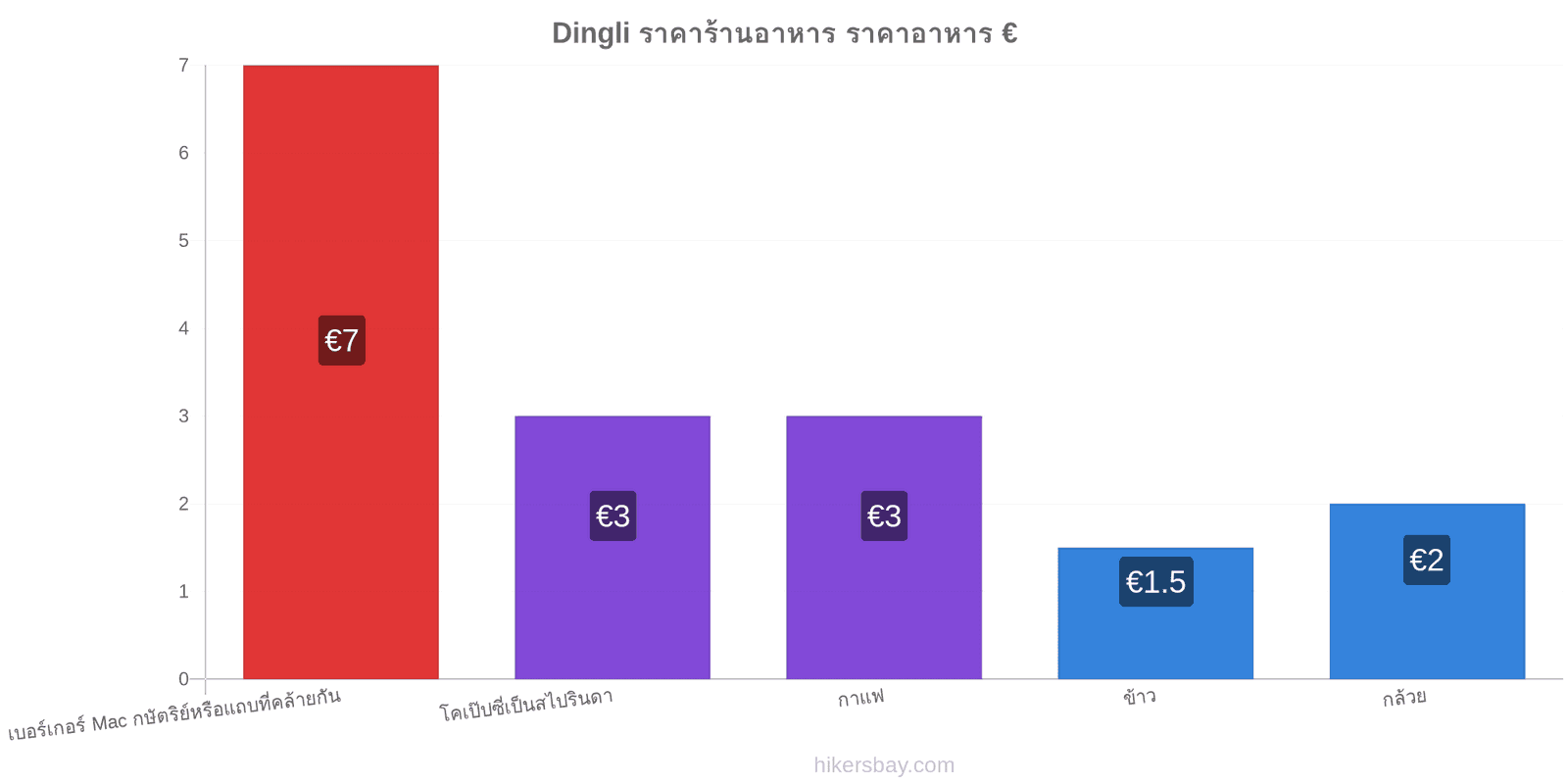 Dingli การเปลี่ยนแปลงราคา hikersbay.com