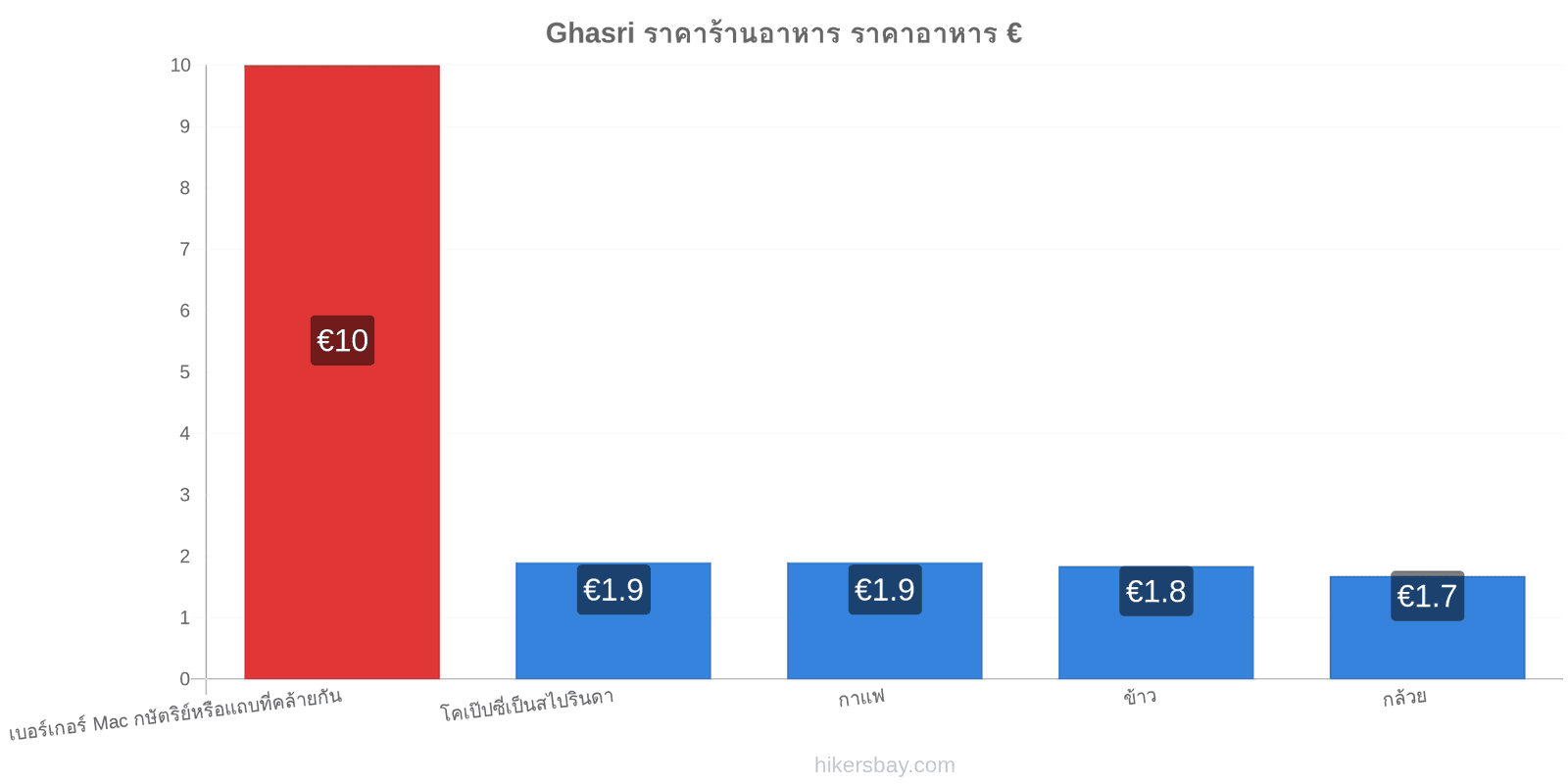 Ghasri การเปลี่ยนแปลงราคา hikersbay.com