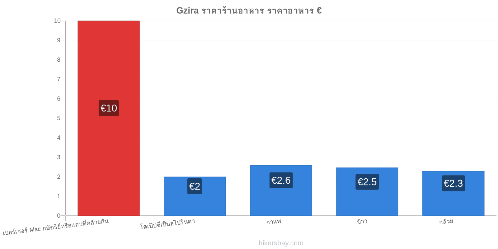 Gzira การเปลี่ยนแปลงราคา hikersbay.com