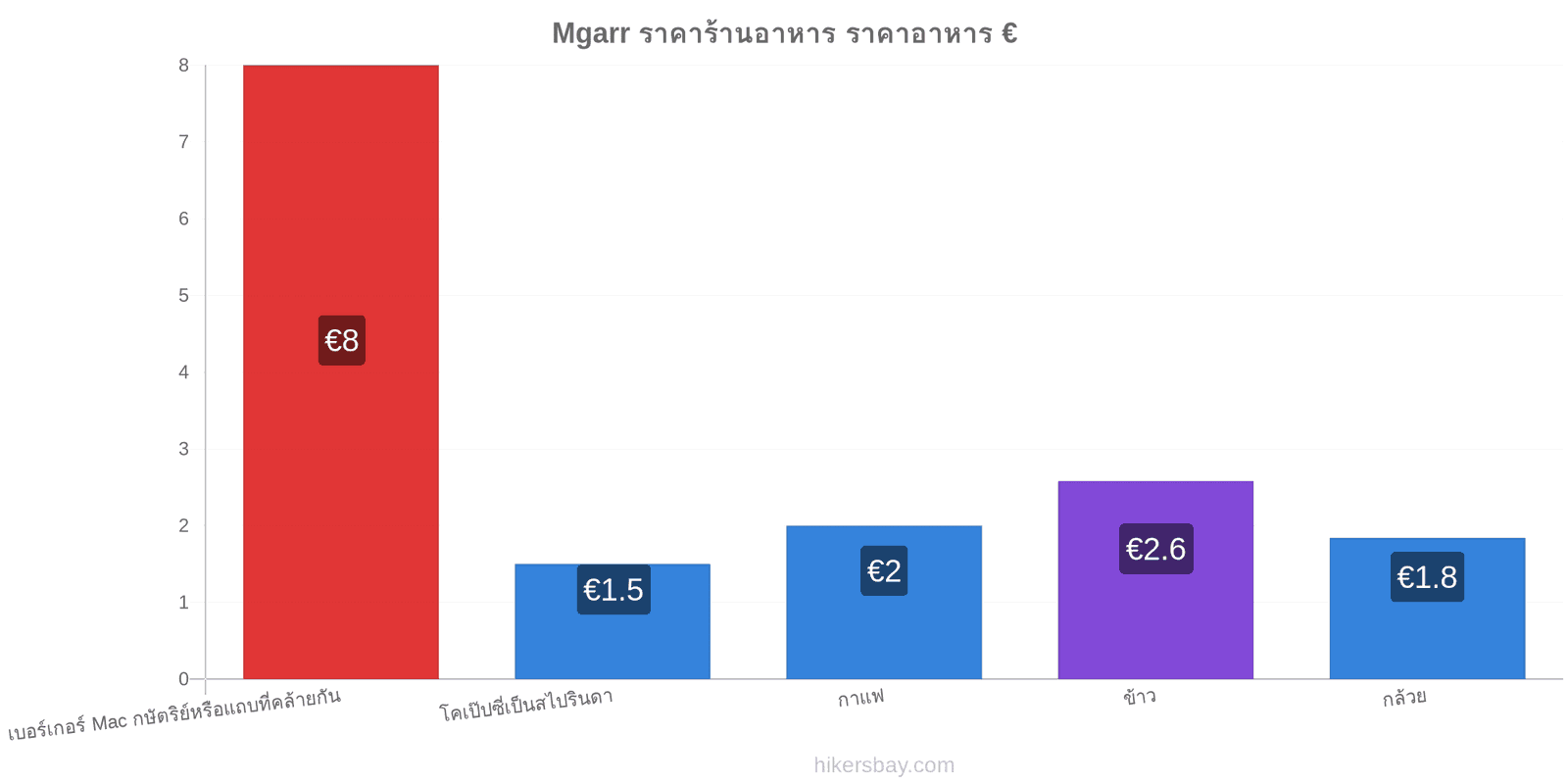 Mgarr การเปลี่ยนแปลงราคา hikersbay.com