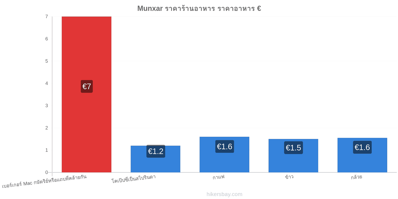 Munxar การเปลี่ยนแปลงราคา hikersbay.com