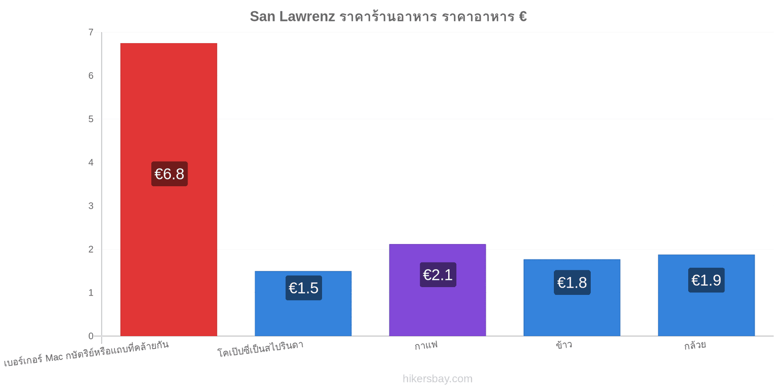 San Lawrenz การเปลี่ยนแปลงราคา hikersbay.com