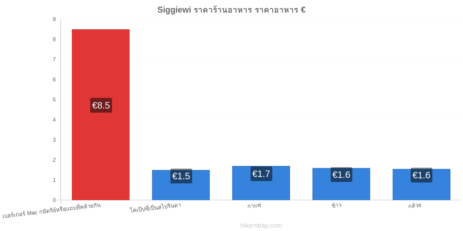 Siggiewi การเปลี่ยนแปลงราคา hikersbay.com