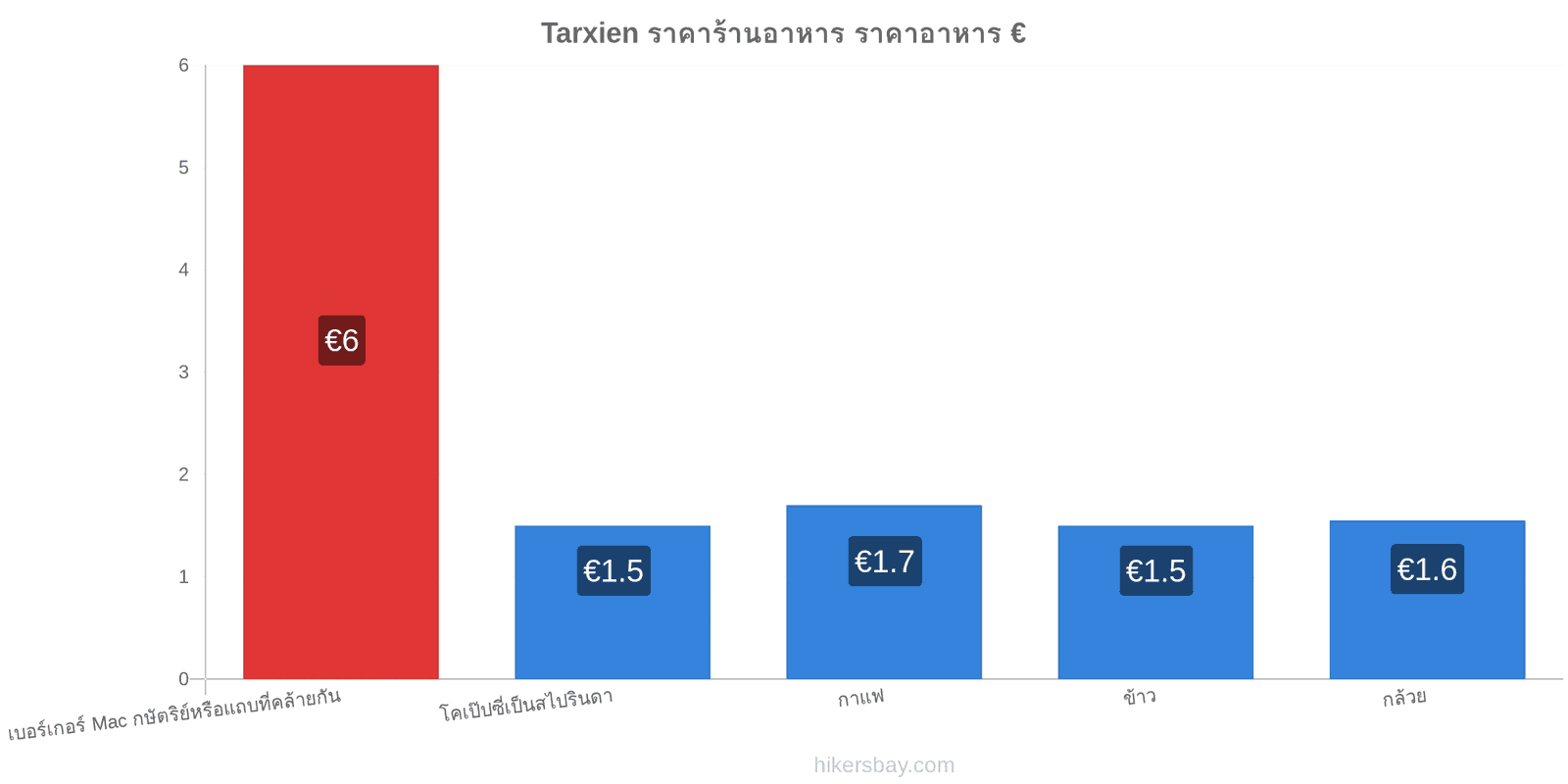 Tarxien การเปลี่ยนแปลงราคา hikersbay.com