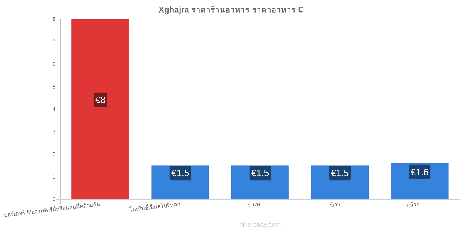 Xghajra การเปลี่ยนแปลงราคา hikersbay.com