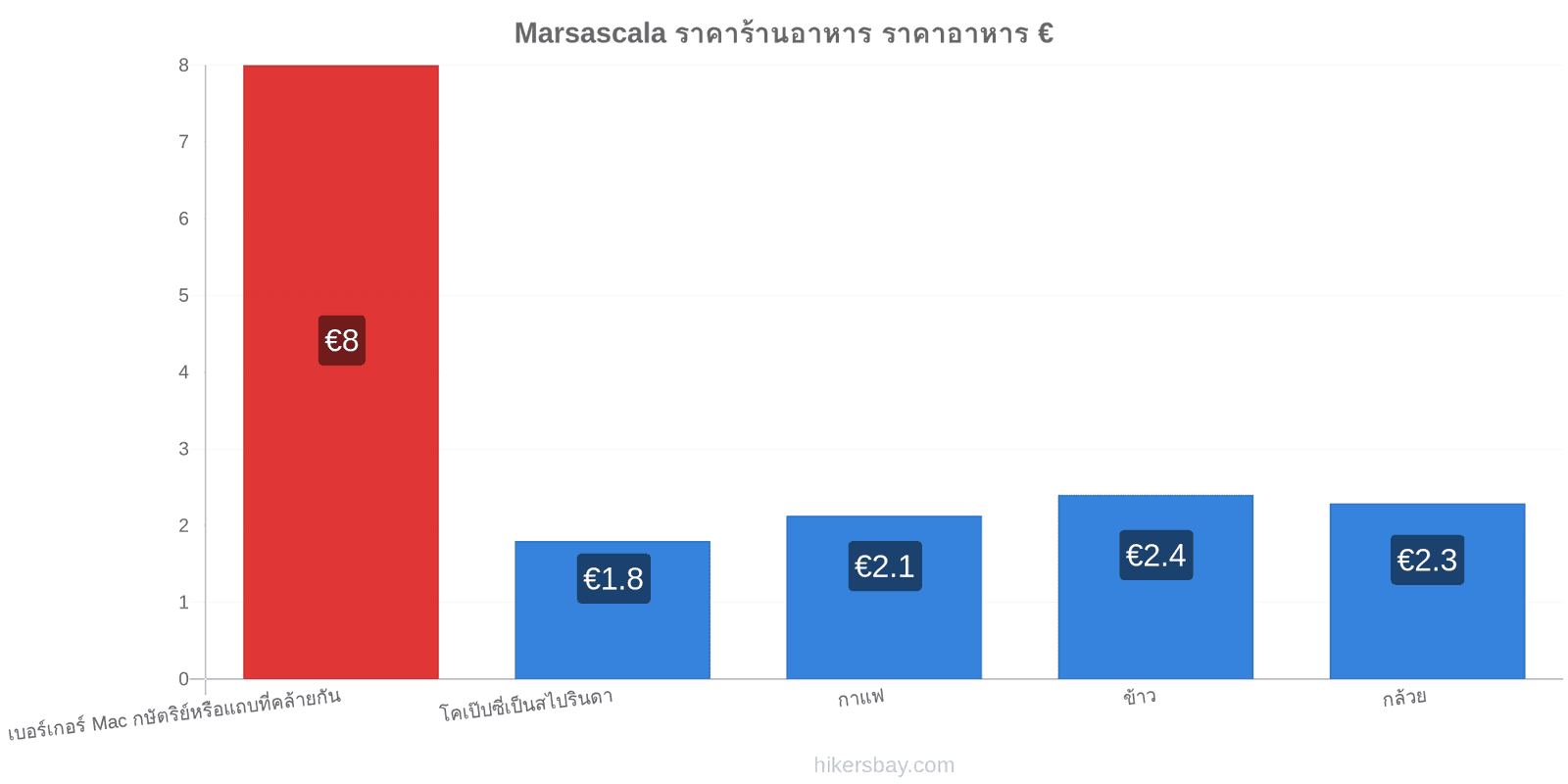 Marsascala การเปลี่ยนแปลงราคา hikersbay.com