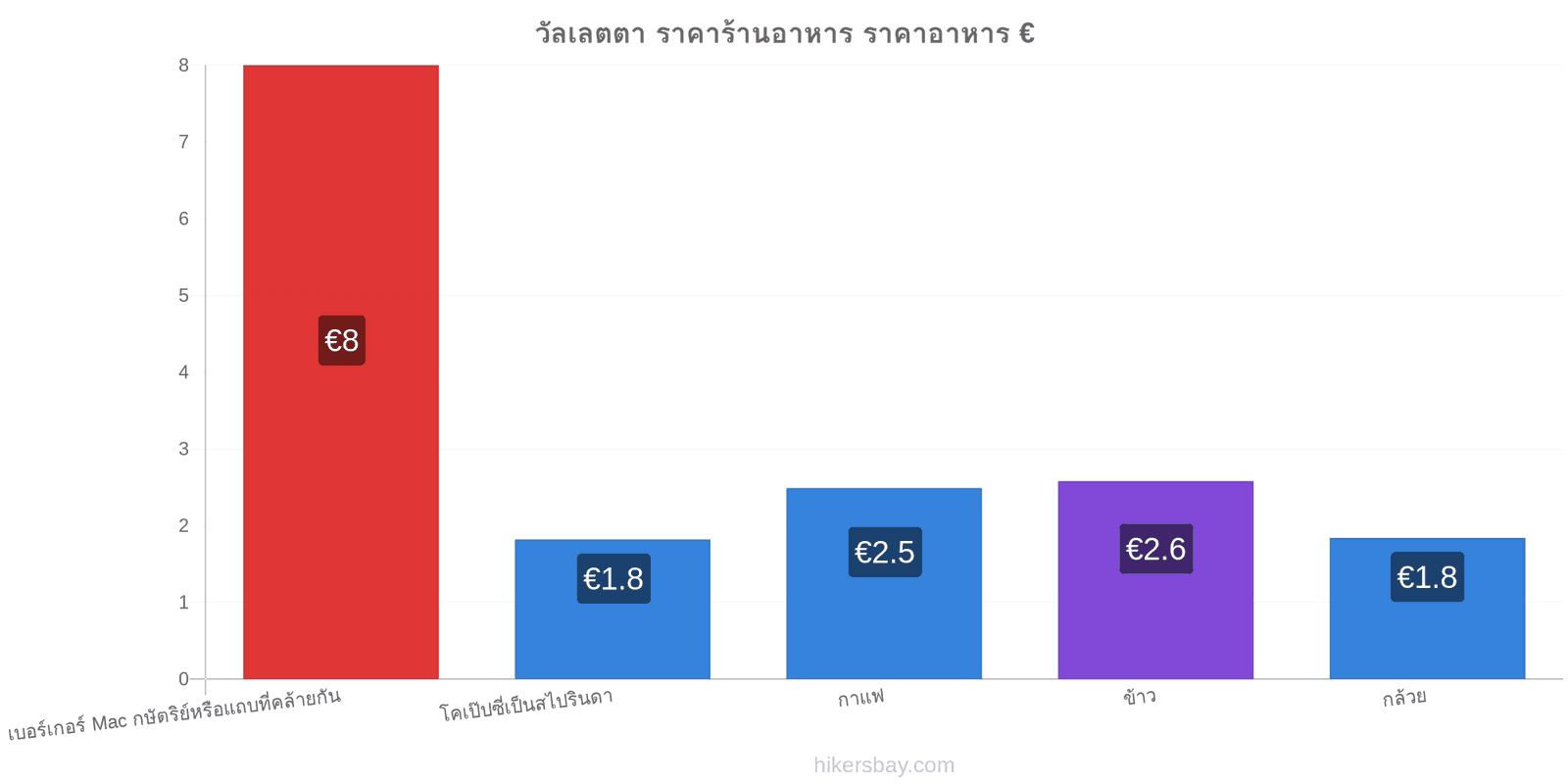 วัลเลตตา การเปลี่ยนแปลงราคา hikersbay.com