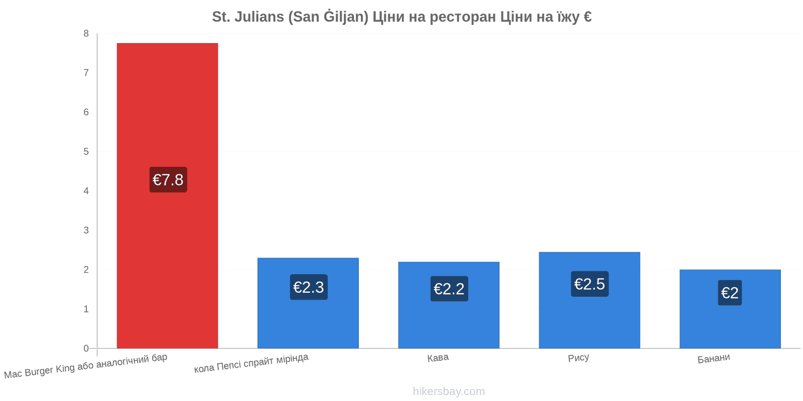 St. Julians (San Ġiljan) зміни цін hikersbay.com