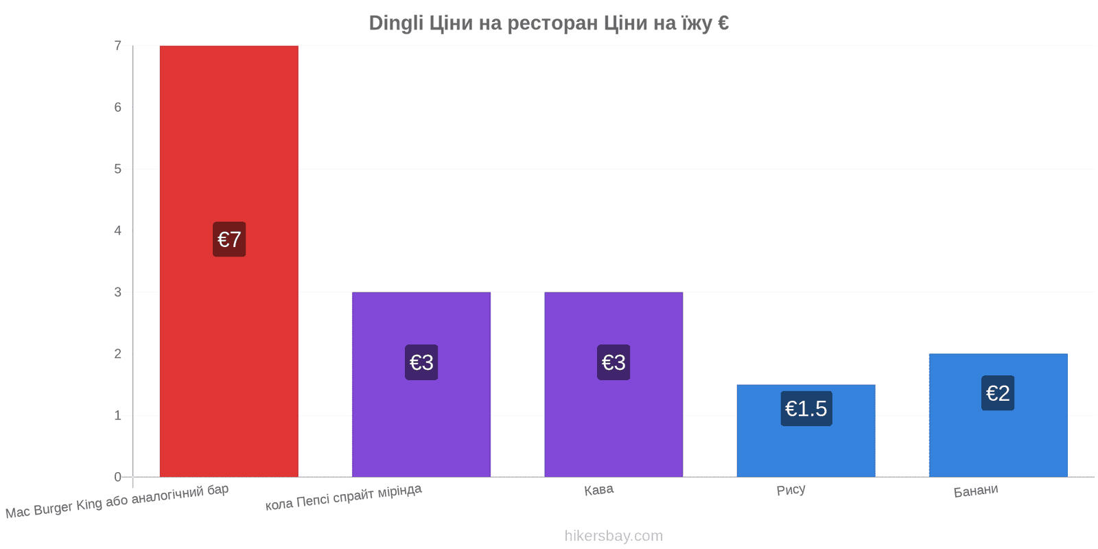 Dingli зміни цін hikersbay.com