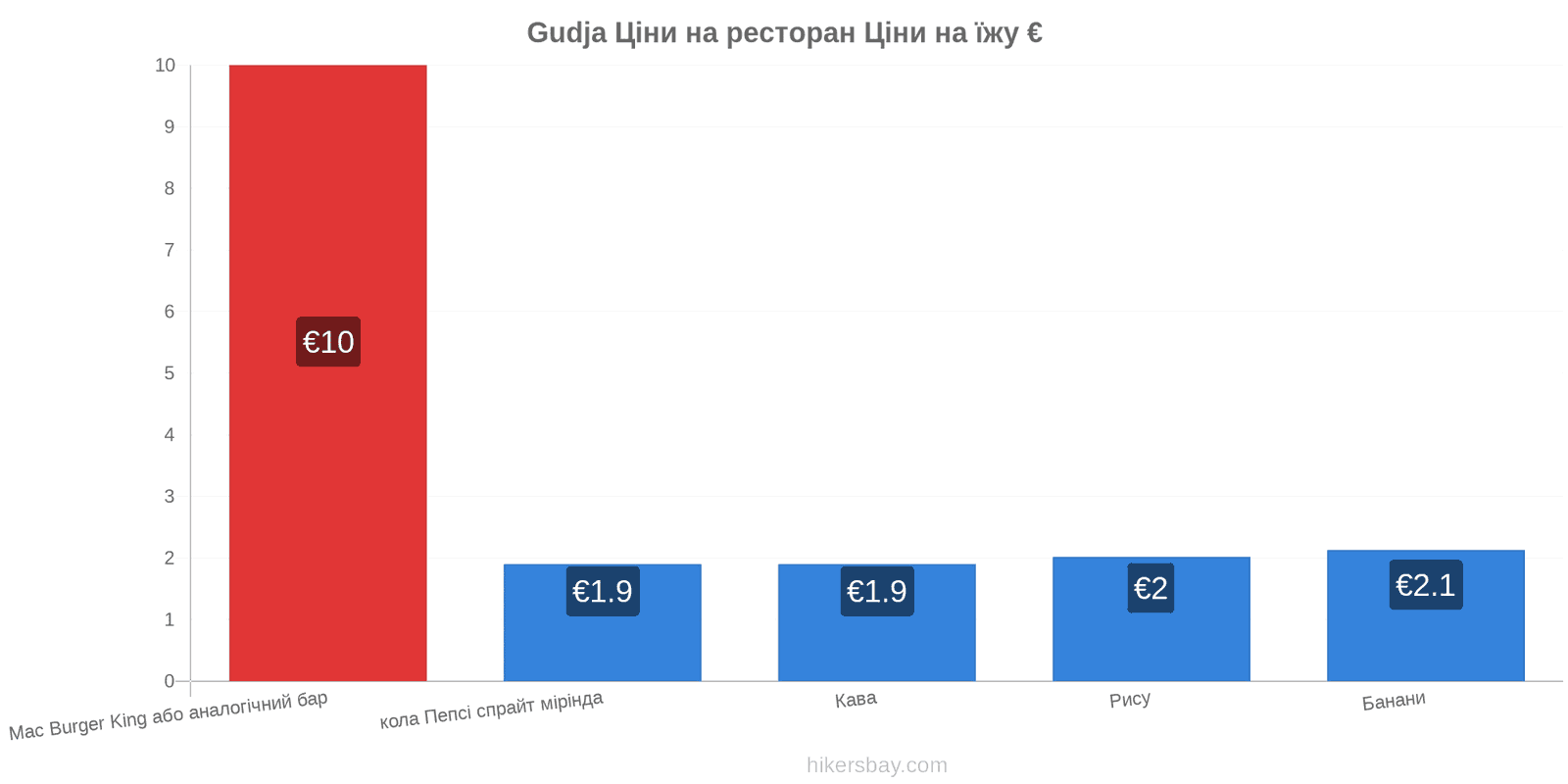 Gudja зміни цін hikersbay.com