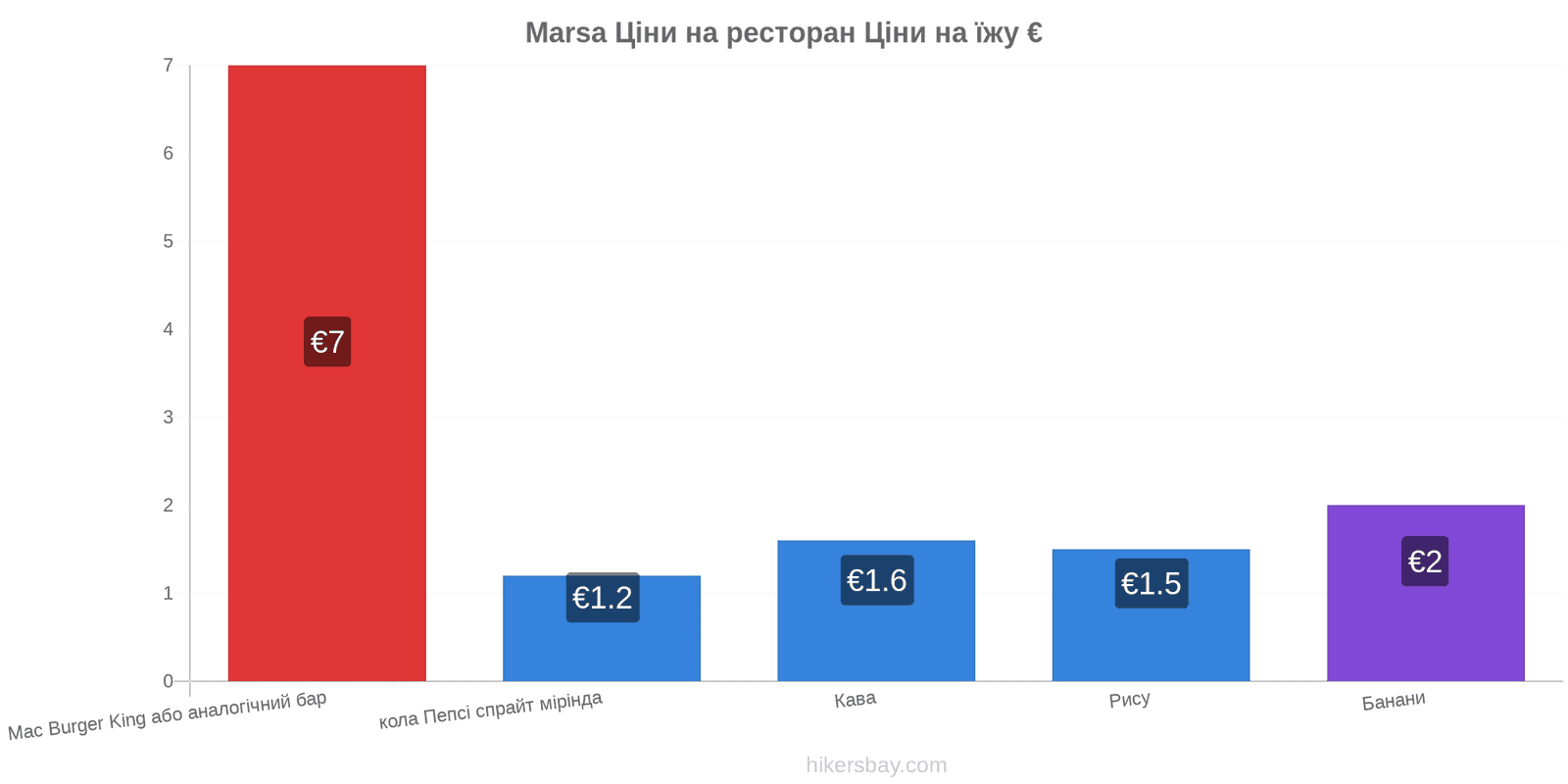 Marsa зміни цін hikersbay.com