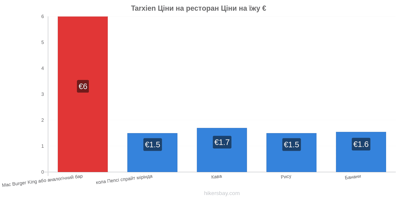 Tarxien зміни цін hikersbay.com