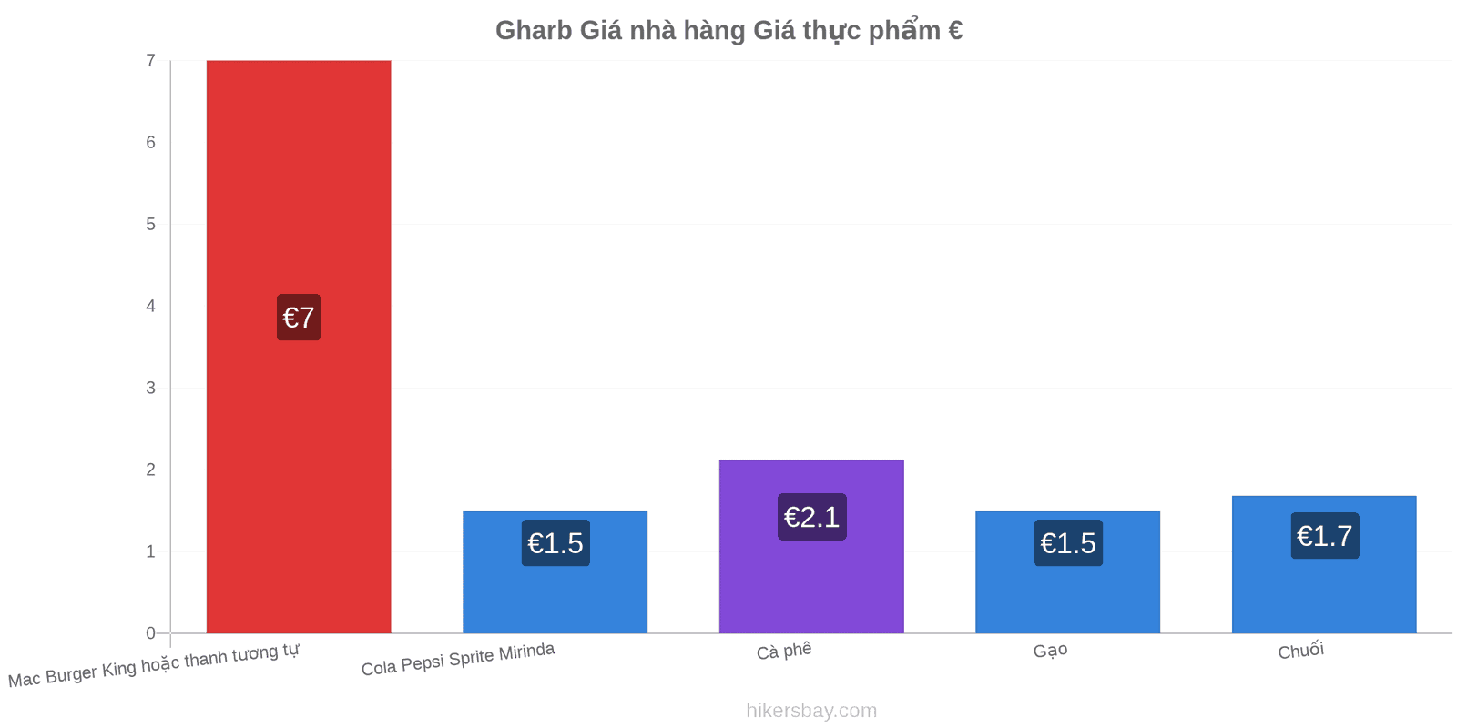 Gharb thay đổi giá cả hikersbay.com