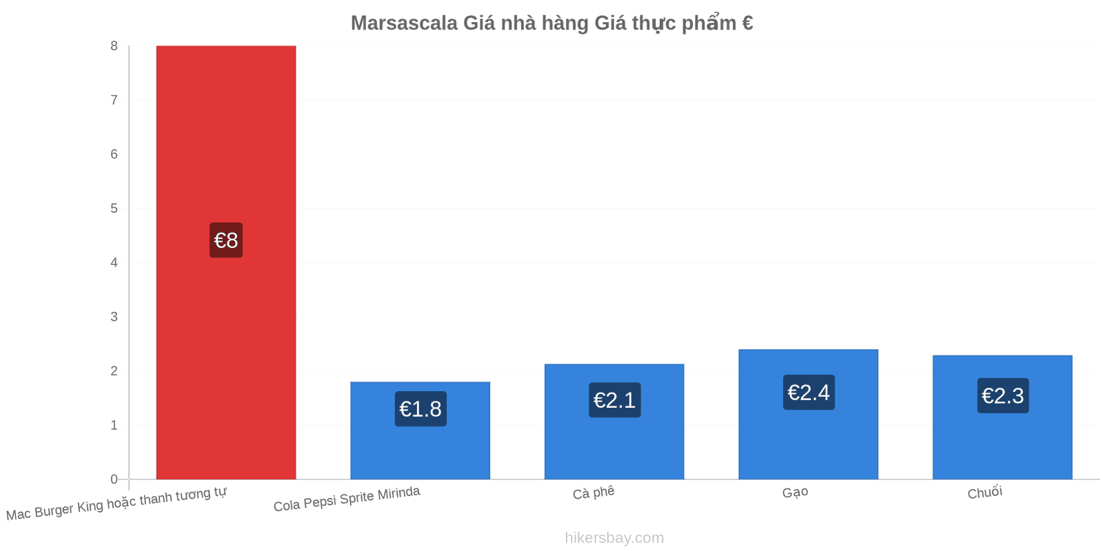 Marsascala thay đổi giá cả hikersbay.com