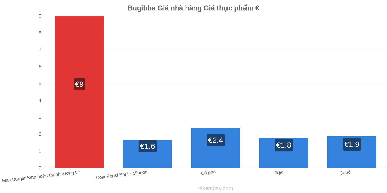 Bugibba thay đổi giá cả hikersbay.com