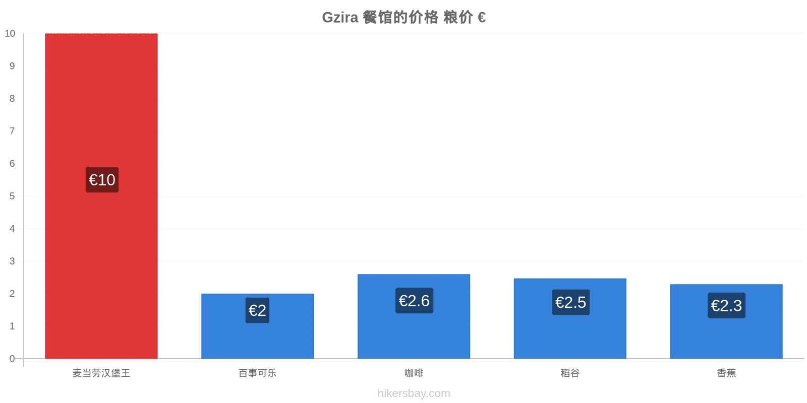 Gzira 价格变动 hikersbay.com