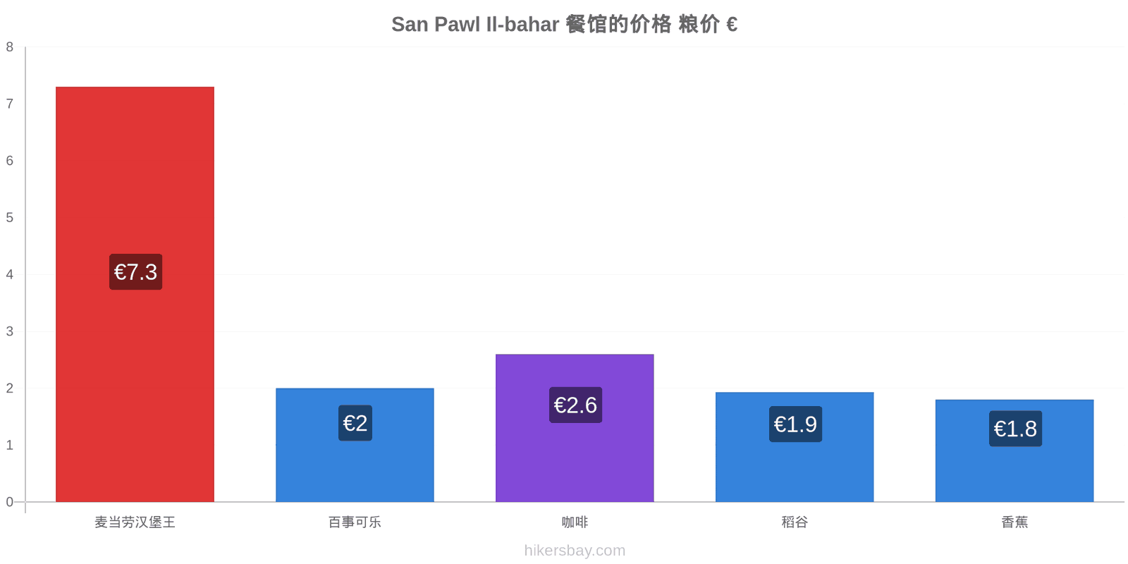 San Pawl Il-bahar 价格变动 hikersbay.com