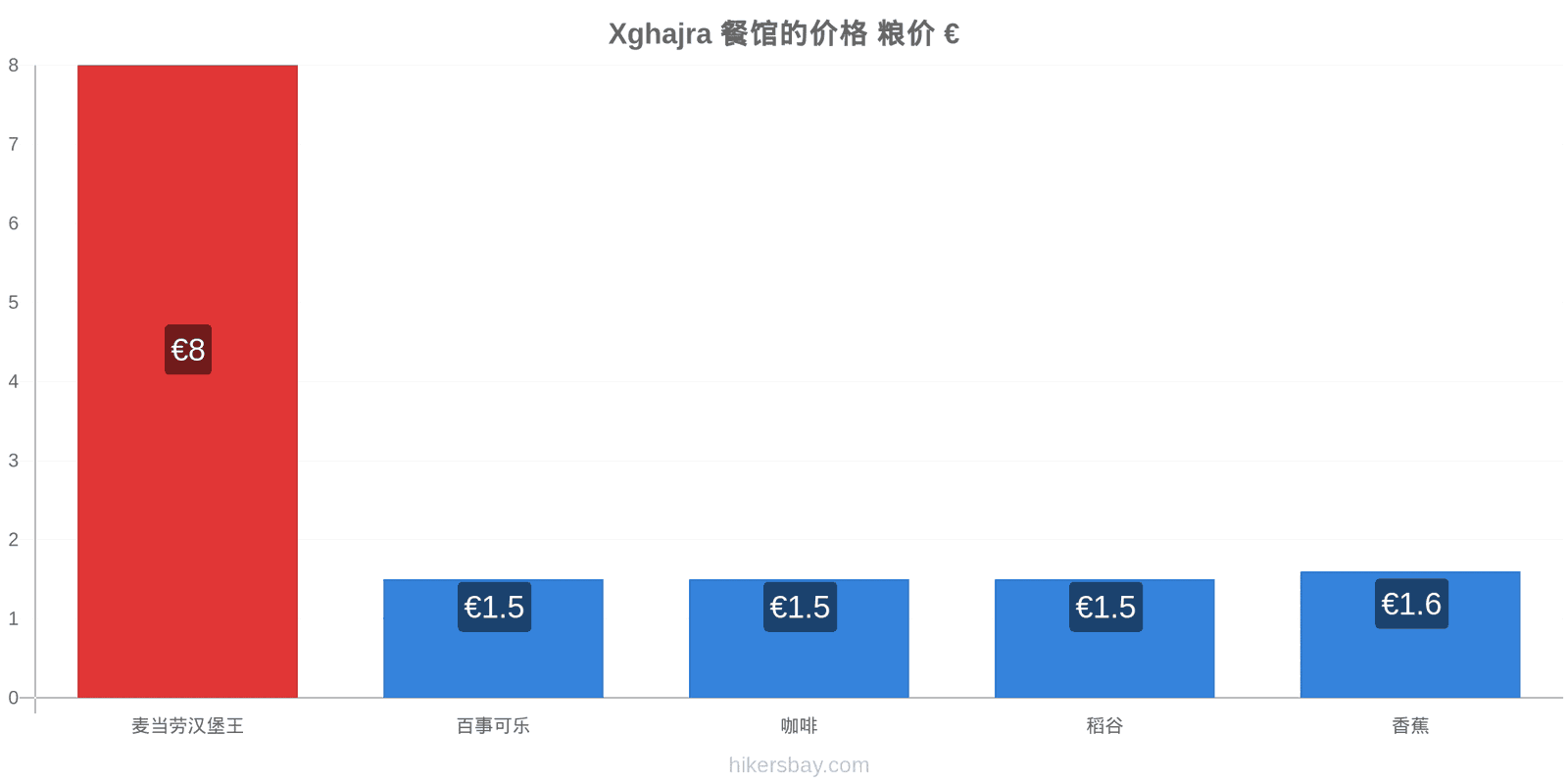 Xghajra 价格变动 hikersbay.com