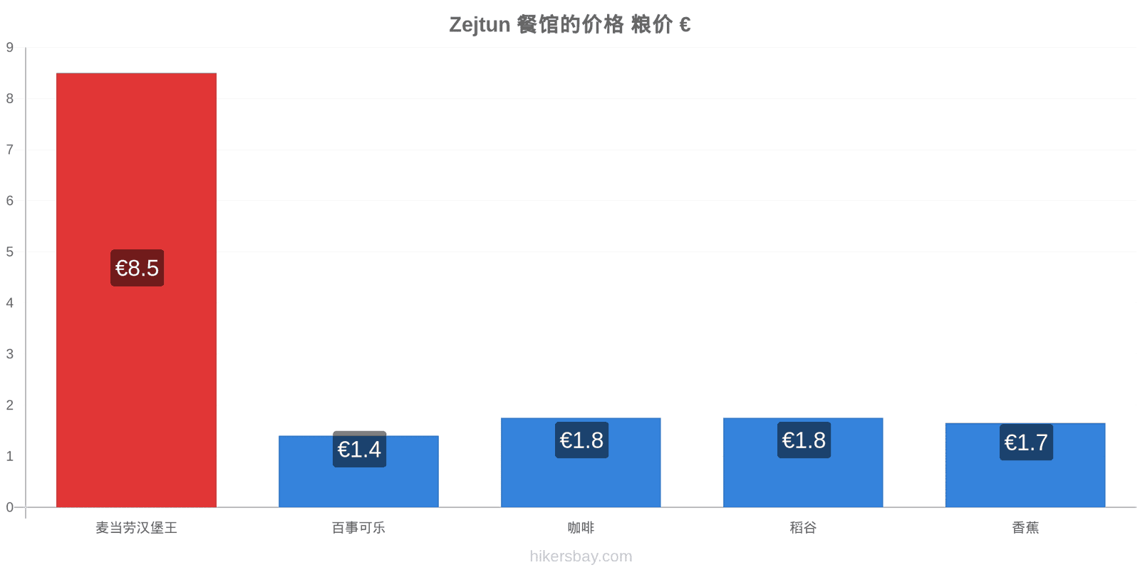 Zejtun 价格变动 hikersbay.com