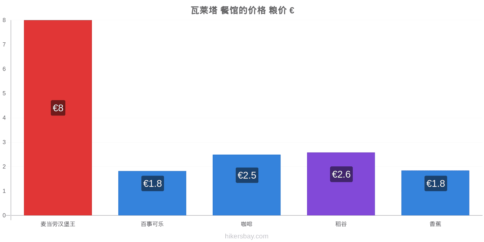 瓦莱塔 价格变动 hikersbay.com