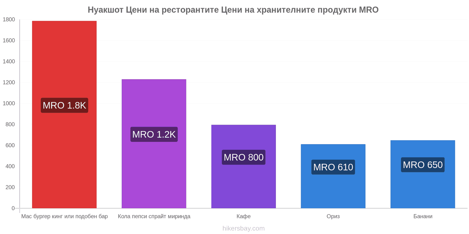 Нуакшот промени в цените hikersbay.com