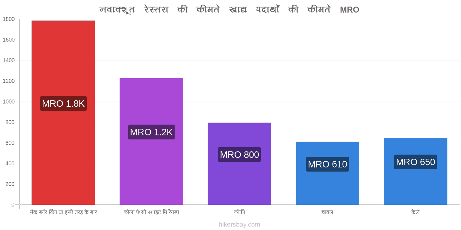 नवाक्शूत मूल्य में परिवर्तन hikersbay.com