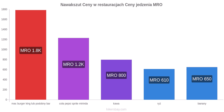 Nawakszut zmiany cen hikersbay.com