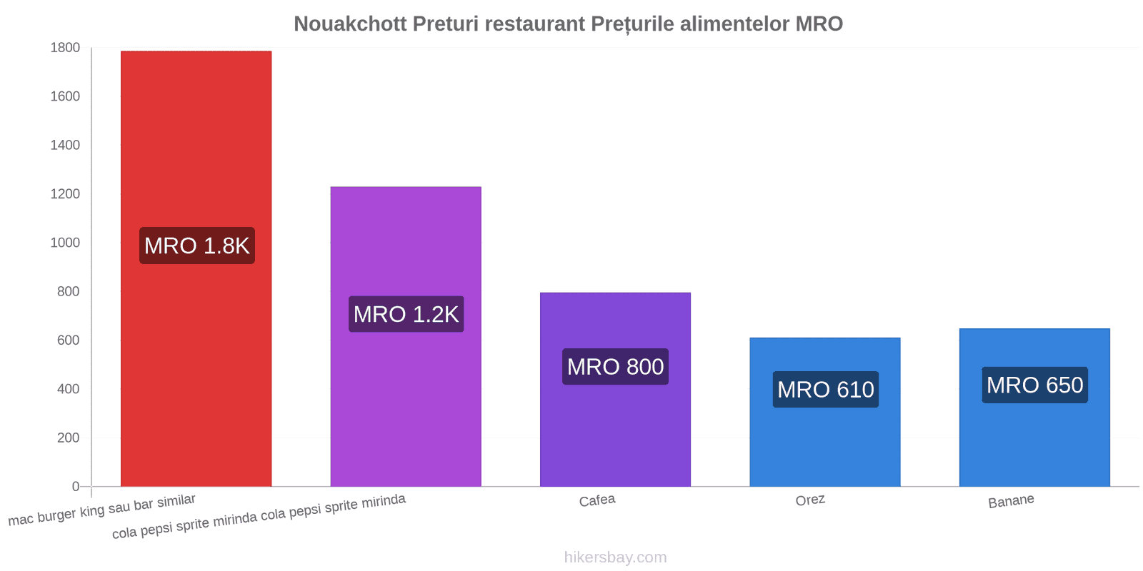 Nouakchott schimbări de prețuri hikersbay.com