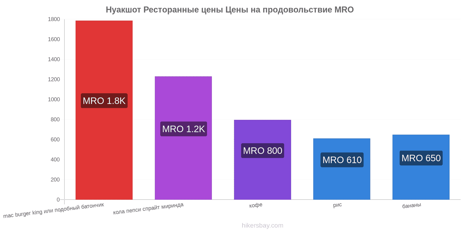 Нуакшот изменения цен hikersbay.com