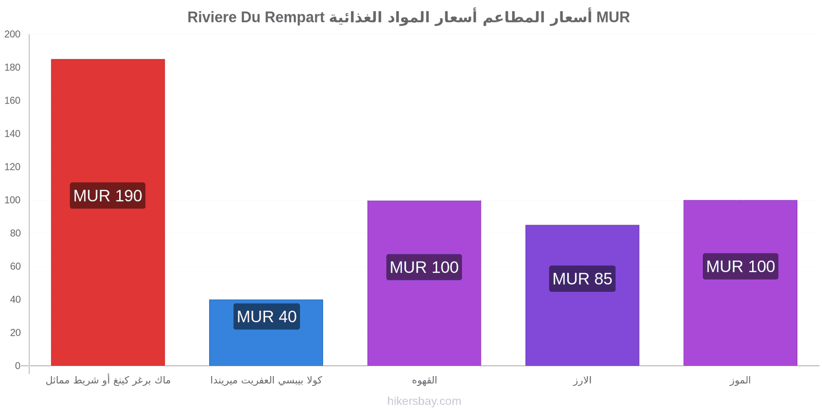 Riviere Du Rempart تغييرات الأسعار hikersbay.com