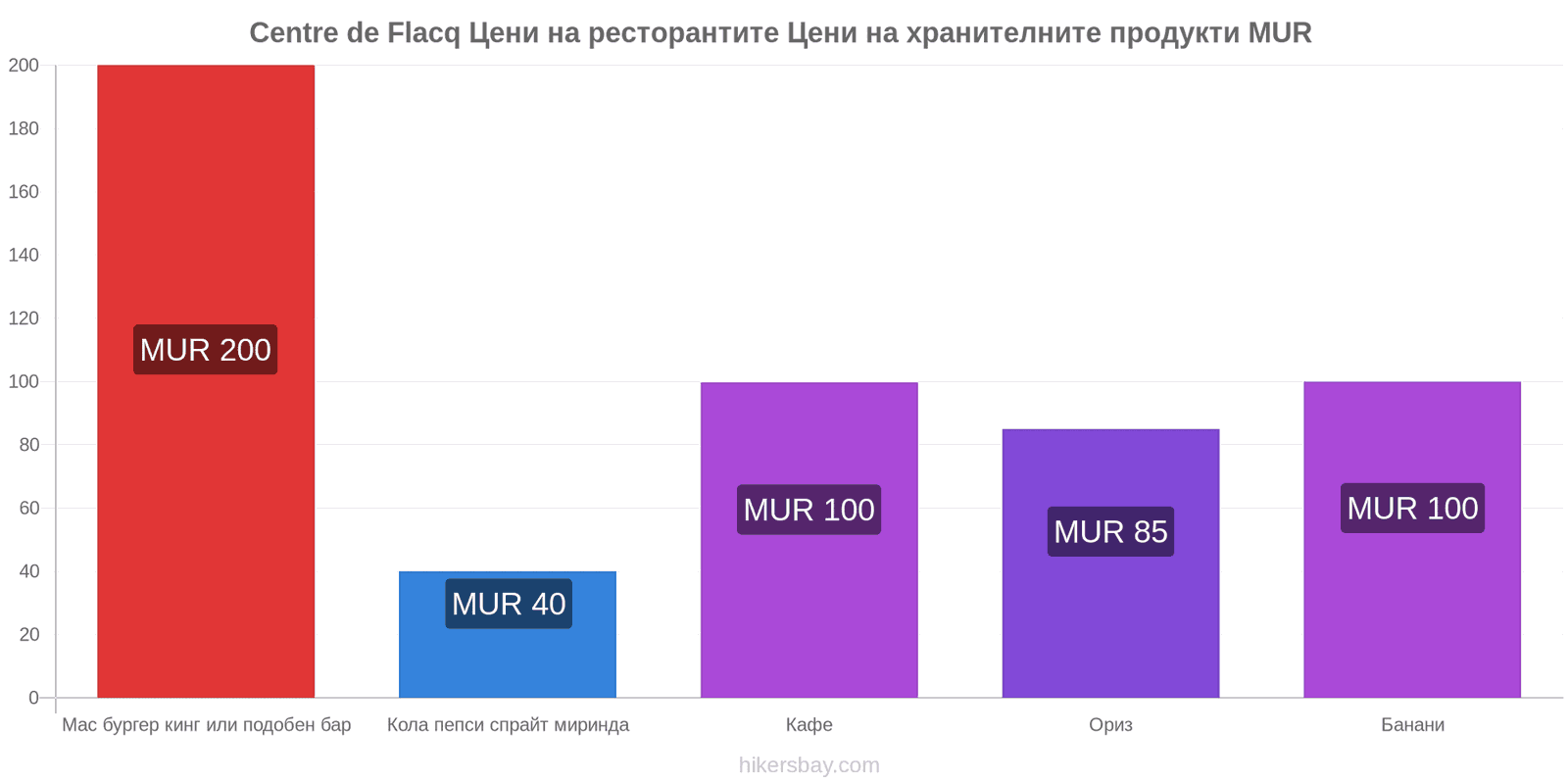 Centre de Flacq промени в цените hikersbay.com