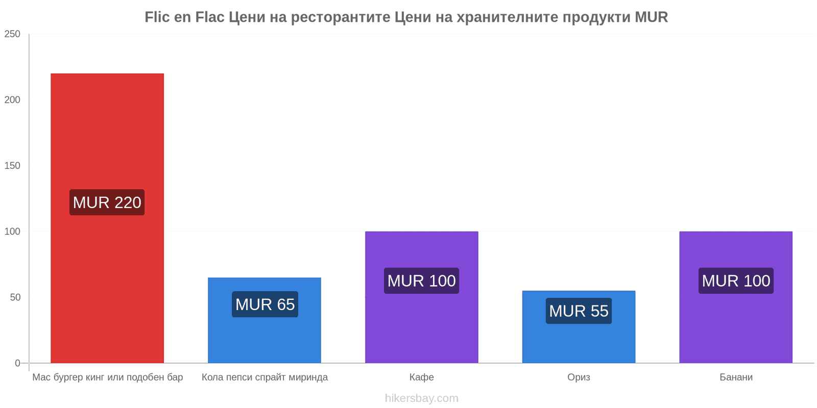 Flic en Flac промени в цените hikersbay.com